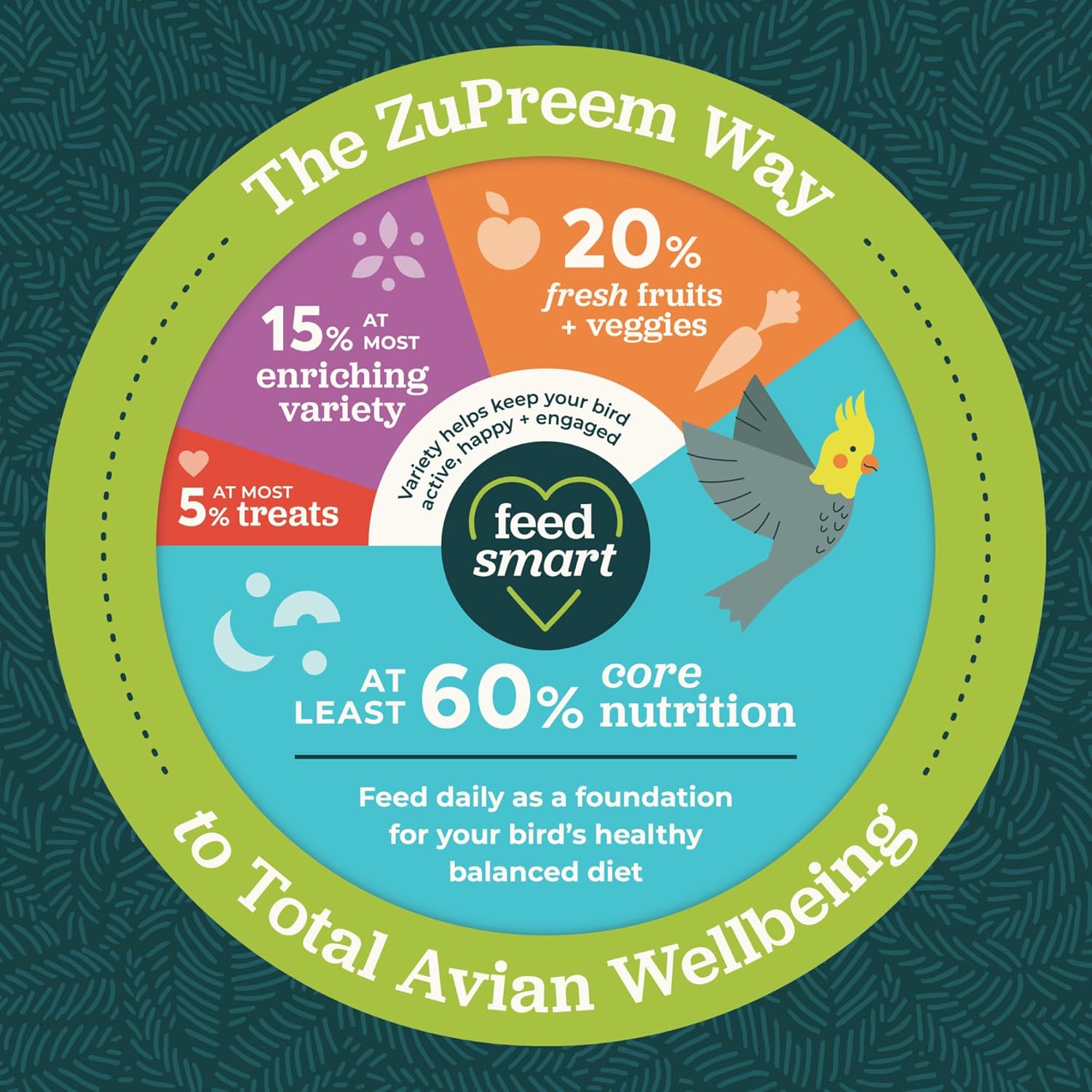 Zupreem Fruit Blend Flavour Food For Medium Birds